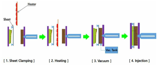 진공사출 복합성형공정 계략도
