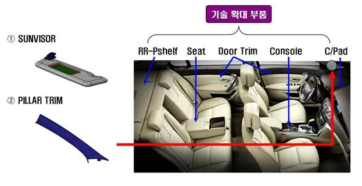 개발 대상 부품 및 기술 확대 부품