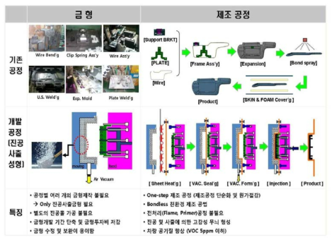 개발 대상 부품에 대한 공정 비교