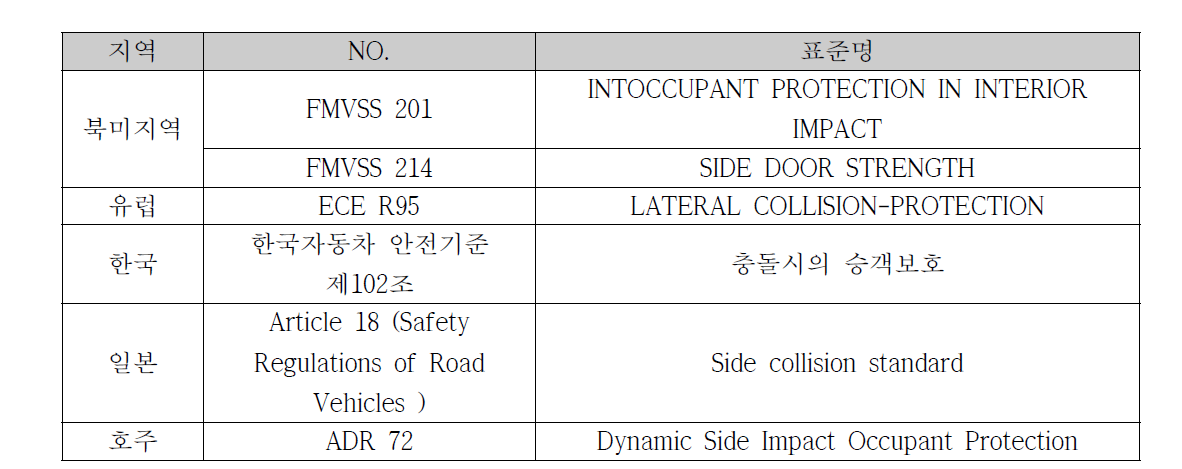 국가별 측면충돌 안전기준 현황