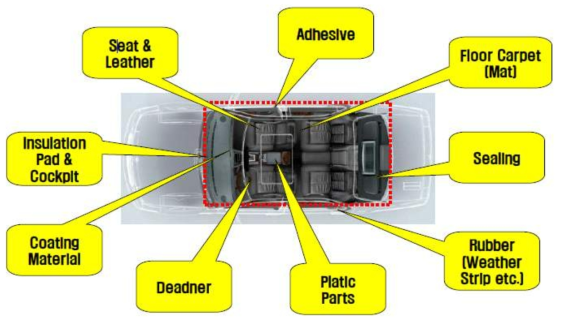 자동차 내장부품 중 휘발성 유기화합물(VOCs)이 발생되는 부품