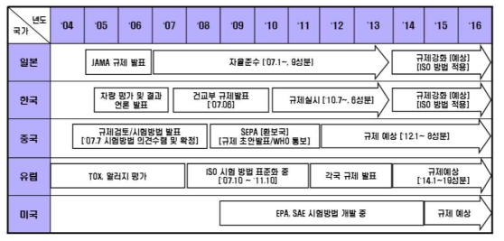 세계 자동차 실내 공기질 규제 동향