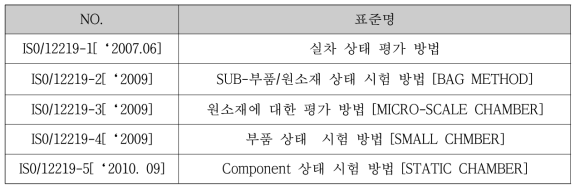 VOCs 측정 및 분석에 대한 국제 표준화 현황