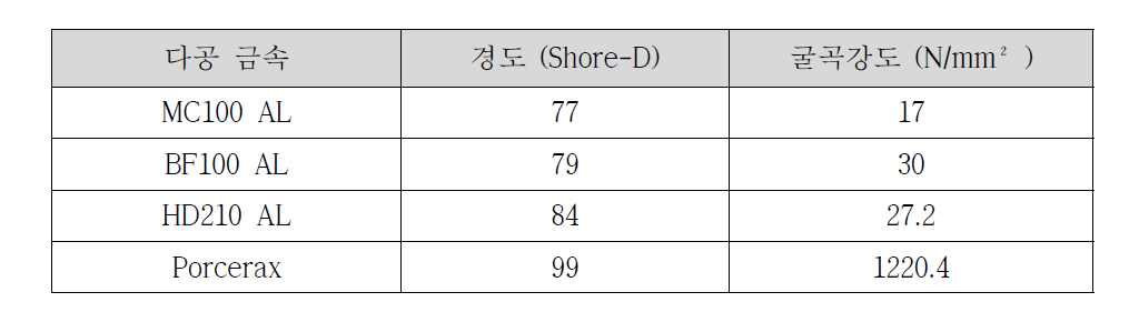 다공금속 별 굴곡강도 및 경도 값