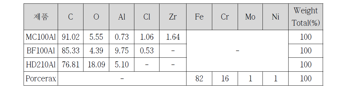 다공금속 별 성분분석 값