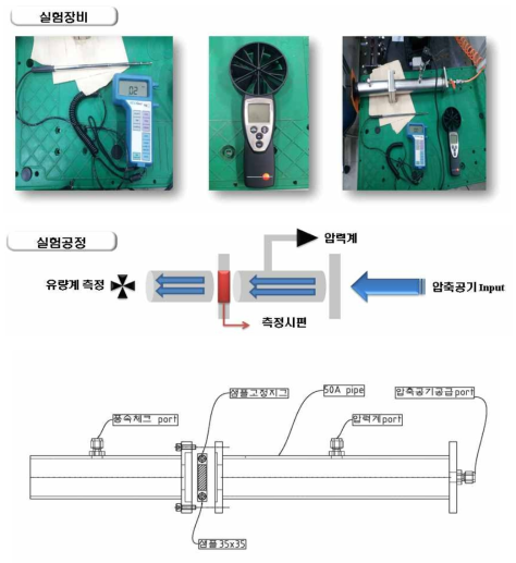 공기 투과율 측정장비 및 공정