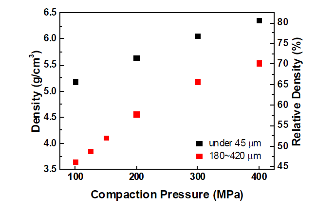 입자 크기에 따른 STS316L 소결체의 소결밀도 변화(소결온도 1260 ℃)