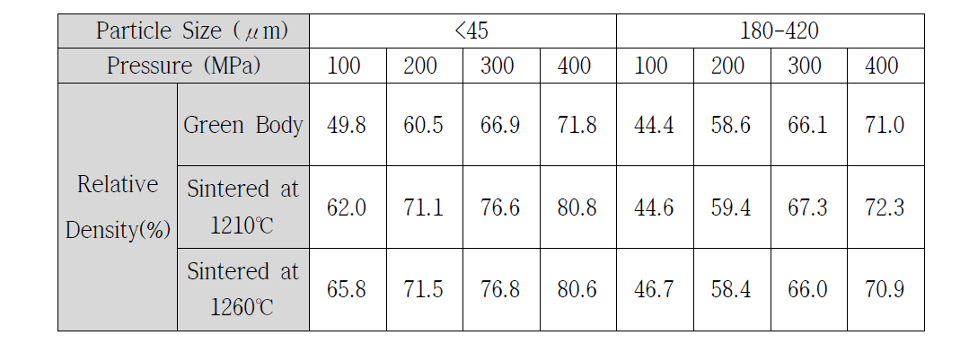 소결체의 밀도 측정 결과