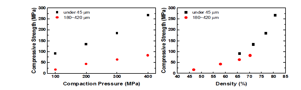 성형압력 및 소결밀도에 따른 STS316L 소결체의 압축항복 강도 (소결온도 1260 ℃)