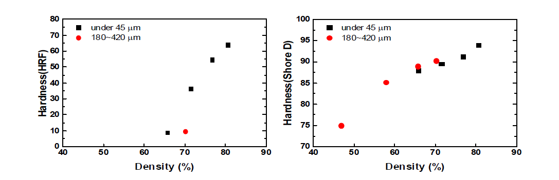 STS316L 소결체 밀도에 따른 경도 변화; 로크웰 경도(좌), 쇼어 경도(우)