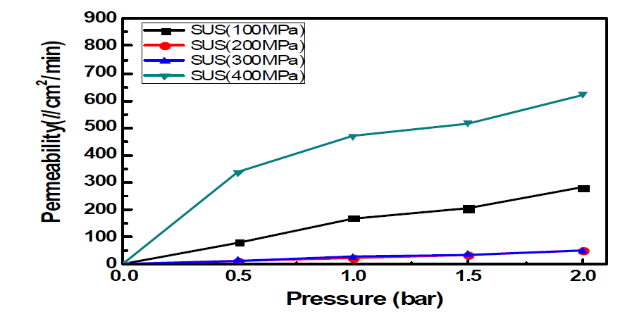 성형압력에 따른 STS 316L 소결체의 통기성 시험 결과 (소결 온도 1260℃)