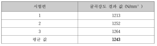 굴곡 강도 결과 값