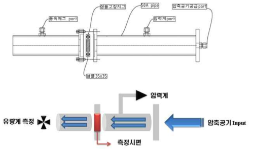 통기성 평가 장비 및 방법