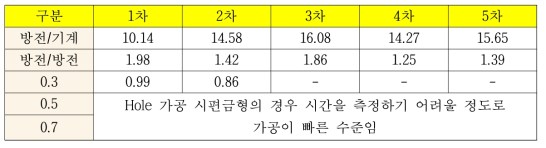 조건 별 제품의 성형시간