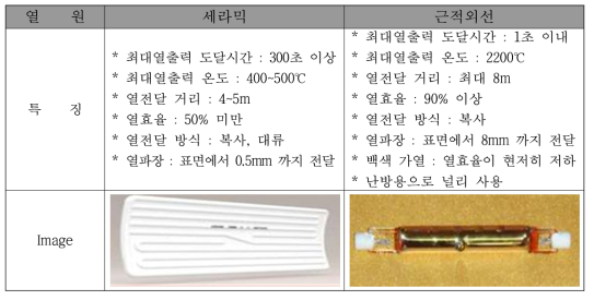 히팅장치의 열원 특성 비교