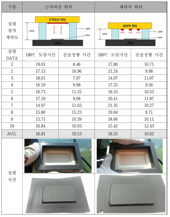 히팅장치의 열원 성형성 비교