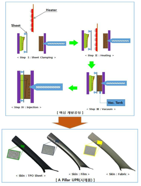 진공사출복합 성형 공정 및 시제품 계략도