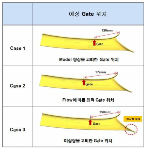 Gate 위치 선정 (Case 1, 2, 3)