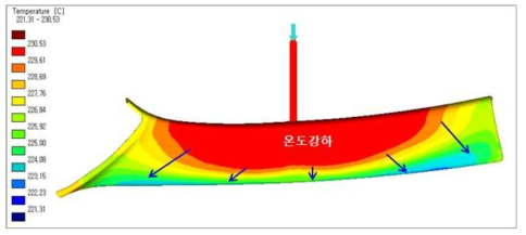 Flow front temp