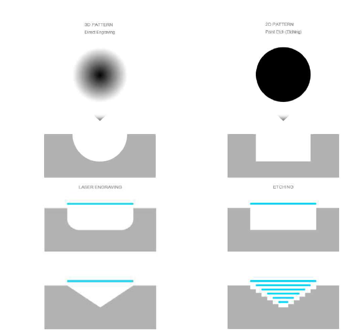 Laser Engraving 가공(좌) 부식 가공(우)