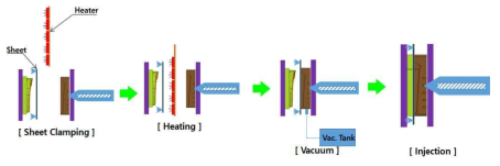 진공사출 복합성형 공정 계략도