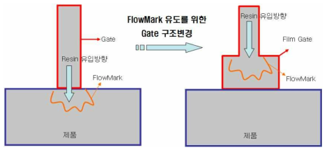 FlowMark 유도를 위한 Gate 구조 변경 Concept