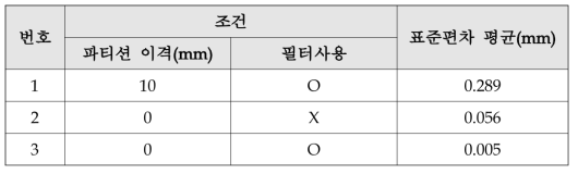 레이저 간섭 테스트 실험결과