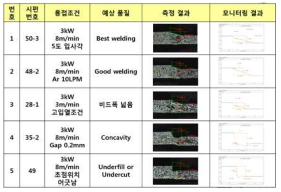 TWB 용접조건별 형상정보