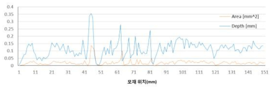 언더컷 조건에서의 측정 데이터