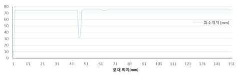 홀 발생 조건의 측정 데이터