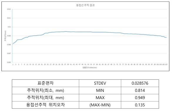 용접선 추적 테스트 결과