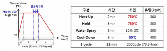 최종 Assy 제품의 열피로 및 열충격 시험조건