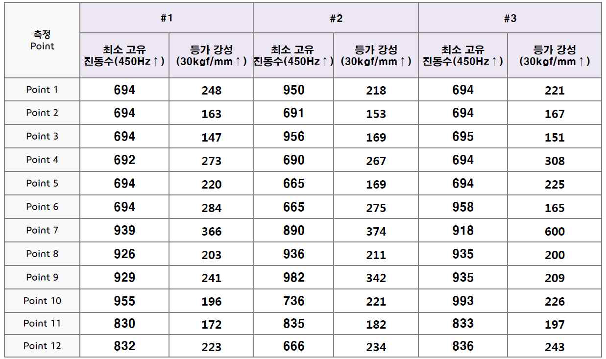 3개의 샘플에 대한 각각의 위치별 고유진동수 및 등가강성 측정결과