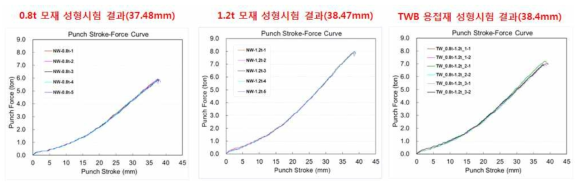 원소재 및 TWB용접 시편의 성형성 시험결과 파단위치 비교
