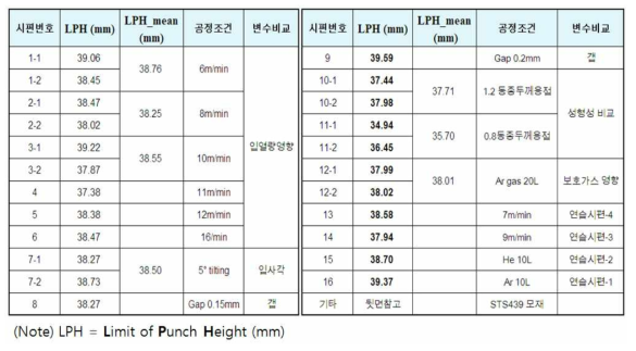 원소재 및 TWB용접 시편의 공정변수에 따른 성형성 시험결과