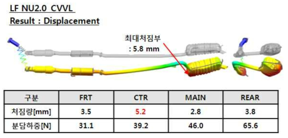 기존 모델의 처짐량 및 내구성 해석 결과