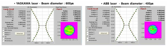 각 레이저의 빔 프로파일 측정결과