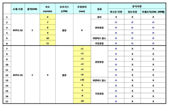 BOP 레이저 용접실험 내용