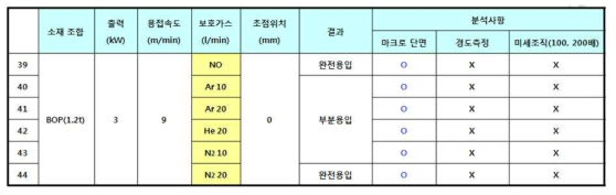 BOP 레이저 용접실험 내용