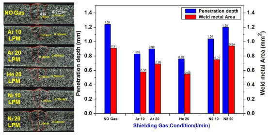 보호가스 종류/유량에 따른 BOP 비드형상 분석