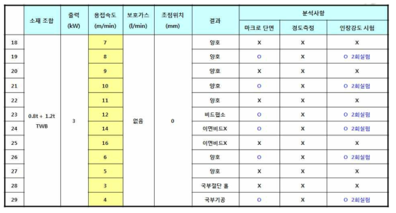 TWB 레이저 용접실험 내용