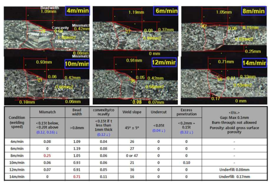 용접속도에 따른 TWB 비드 품질수준 분석
