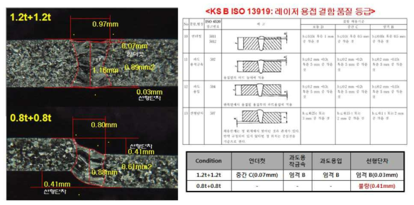 동종두께(1.2t, 0.8t) 맞대기 용접 비드 품질수준 분석