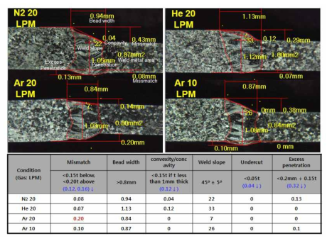 보호가스 종류에 따른 TWB 비드 품질수준 분석
