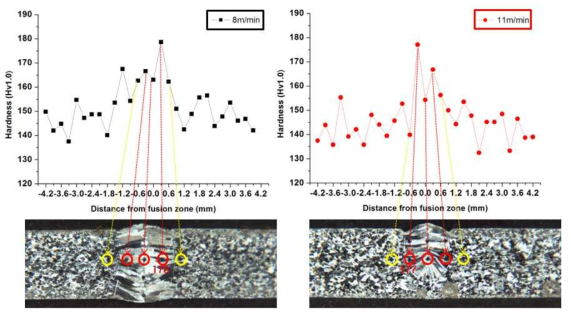 용접속도 별 비커스 경도 분석