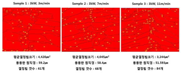 결정립계 grain size 정밀 분석 결과, 입열 증가에 따른 조직 조대화