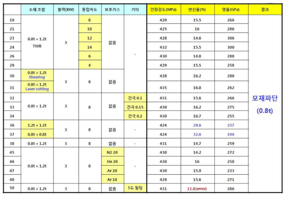 TWB 레이저 인장실험 내용