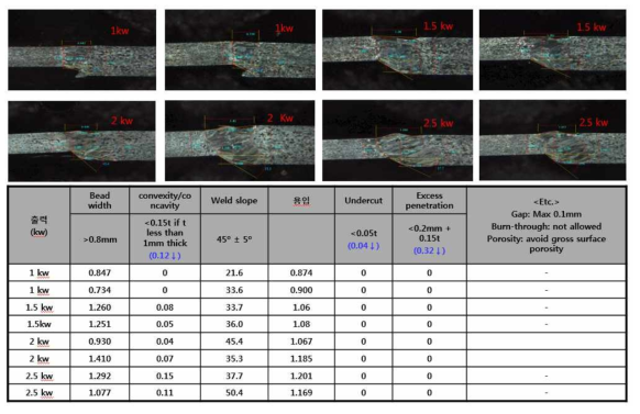 출력 변화에 따른 오비탈 용접비드 단면변화 측정결과