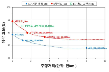 주행거리에 따른 EGR 쿨러의 냉각효율