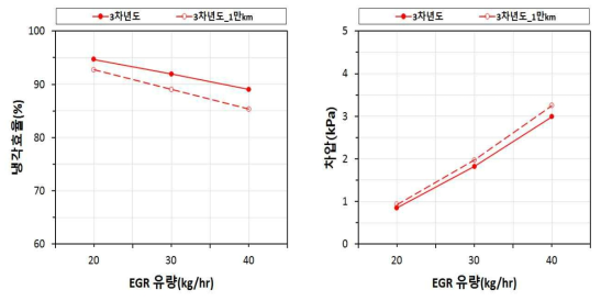 그랜저 HG 차량 장착 EGR 쿨러의 냉각효율 및 차압